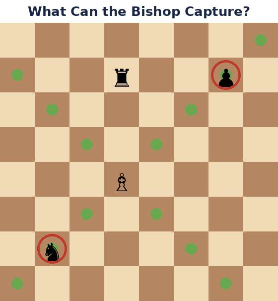 An illustration showing how a Bishop can capture pieces on a chess board