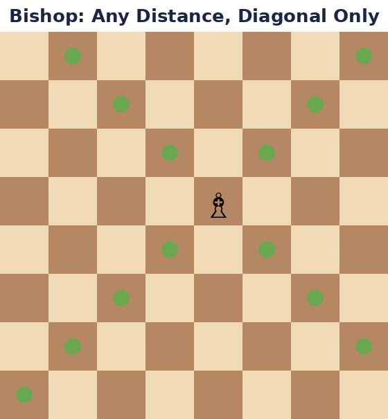 An illustration showing Bishop piece on the chess board and how it moves