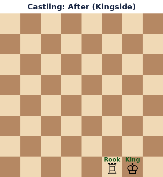 Chess pieces after castling