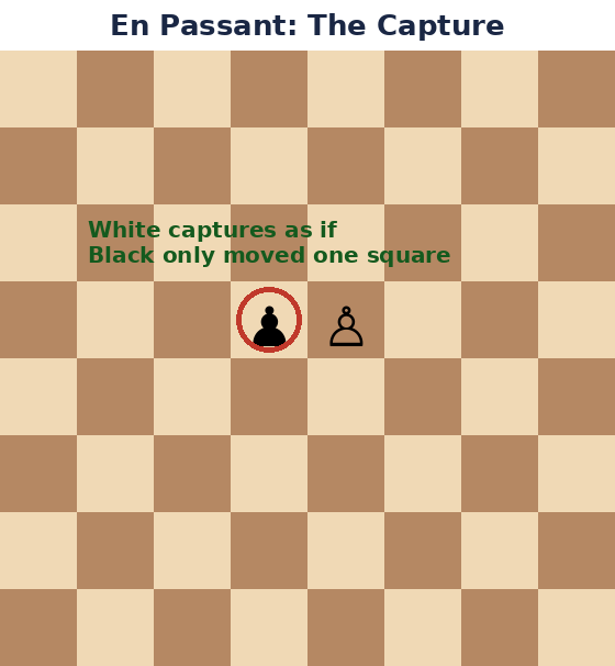 En Passant capture after the pawn moves