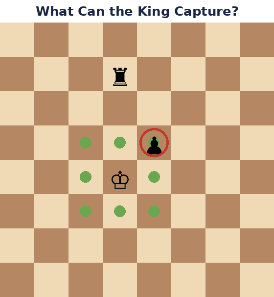 An illustration showing how a king can capture pieces on a chess board