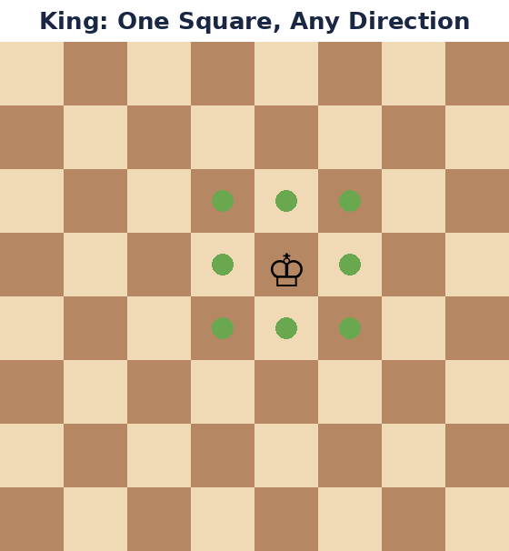 An illustration showing King piece on the chess board and how it moves