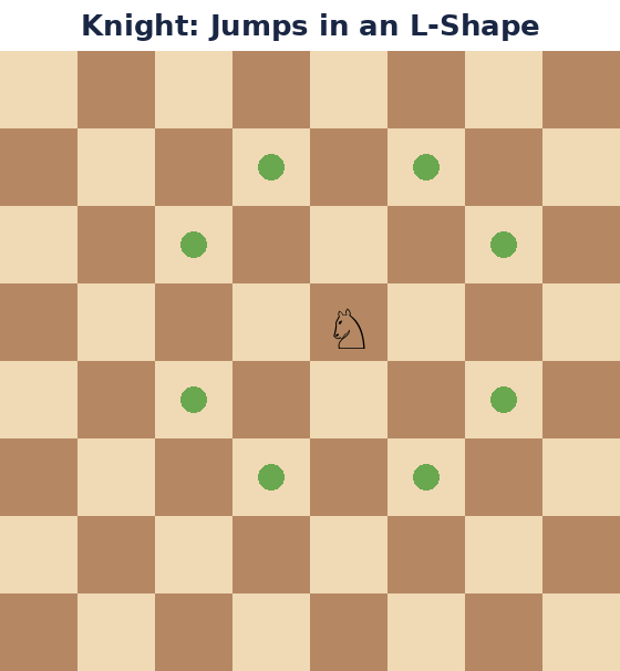 An illustration showing Knight piece on the chess board and how it moves