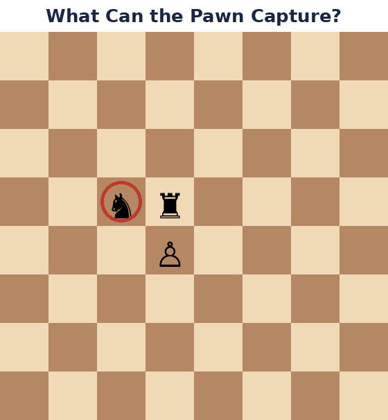 An illustration showing a pawn capturing a knight on the chess board