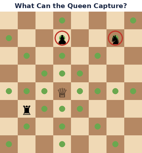 An illustration showing how a queen can capture pieces on a chess board