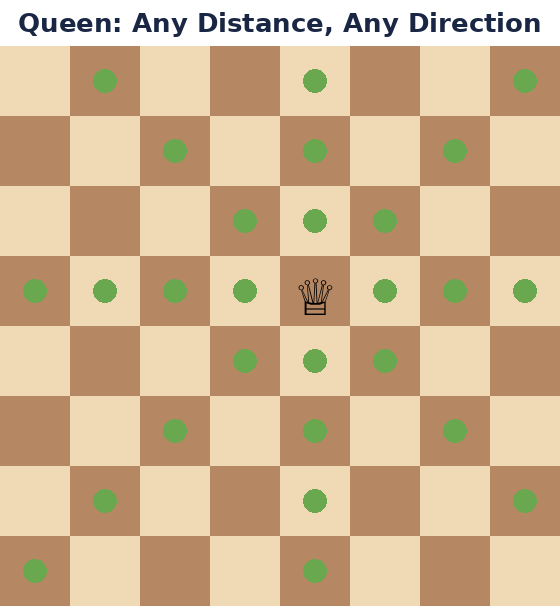 An illustration showing Queen piece on the chess board and how it moves
