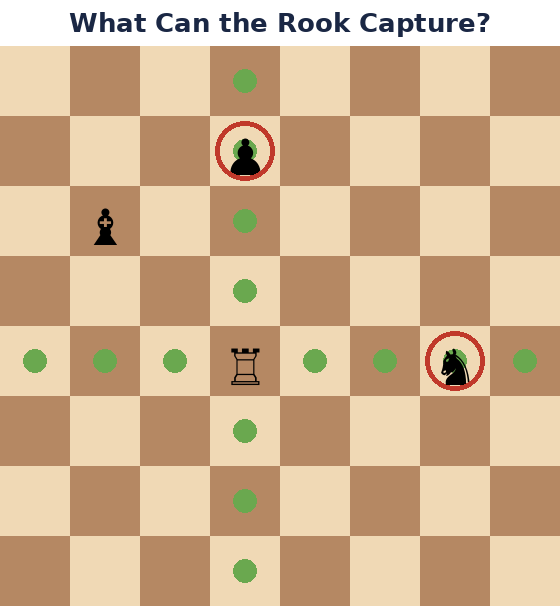 An illustration showing how a Rook can capture pieces on a chess board