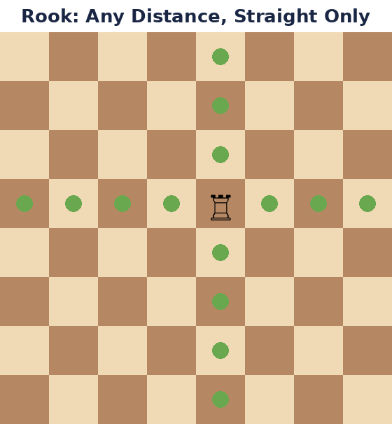 An illustration showing Rook piece on the chess board and how it moves
