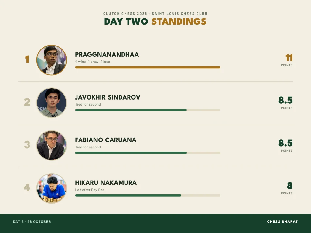 Day Two standings for Clutch Chess Champions Showdown 2026, showing Praggnanandhaa leading on 11 points, Sindarov and Caruana tied for second on 8.5, and Nakamura fourth on 8