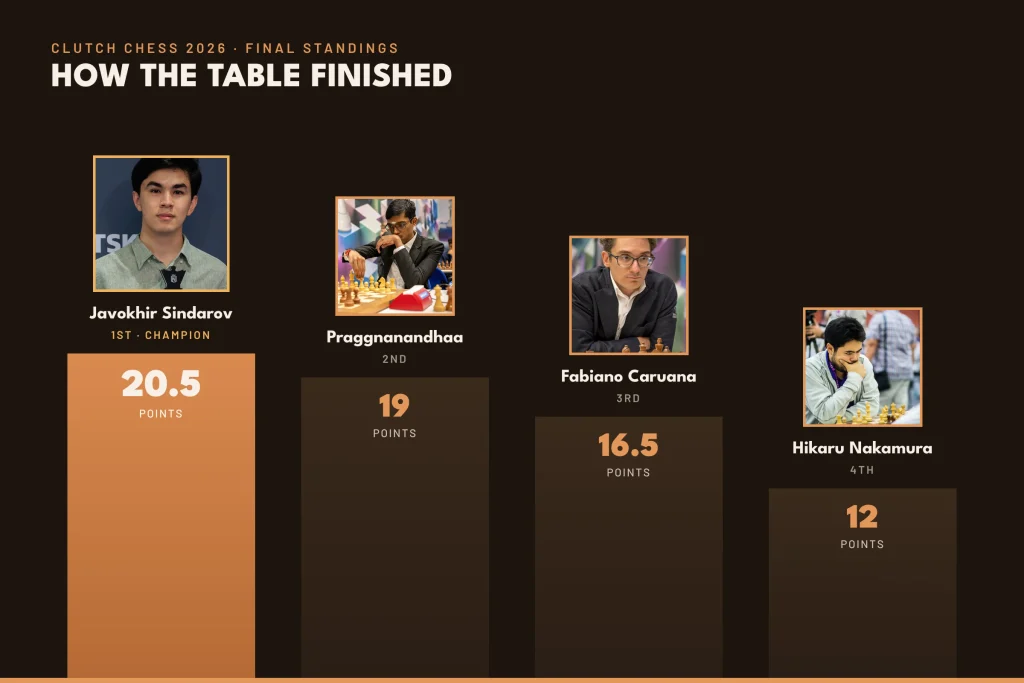 Final standings bar chart for Clutch Chess Champions Showdown 2026, showing Javokhir Sindarov first with 20.5 points, Praggnanandhaa second with 19, Fabiano Caruana third with 16.5, and Hikaru Nakamura fourth with 12.