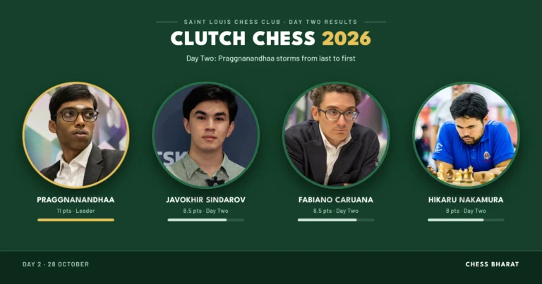 Praggnanandhaa, Javokhir Sindarov, Fabiano Caruana and Hikaru Nakamura at Clutch Chess Champions Showdown 2026, with Day Two standings showing Praggnanandhaa in the lead on 11 points.
