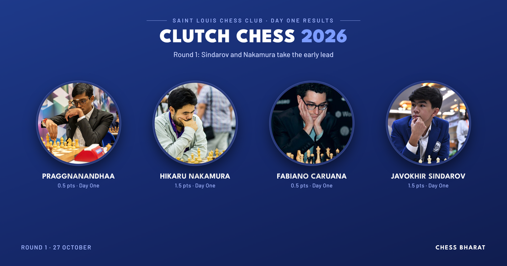 Featured image for Clutch Chess Champions Showdown 2026 Round 1, showing headshots of Praggnanandhaa, Hikaru Nakamura, Fabiano Caruana and Javokhir Sindarov with their Day One scores, Nakamura and Sindarov on 1.5 points, Praggnanandhaa and Caruana on 0.5.