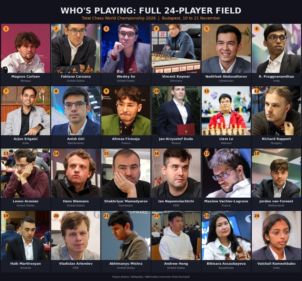 Image of all 24 players confirmed for the Total Chess World Championship 2026 in Budapest, including Magnus Carlsen, Fabiano Caruana and Praggnanandhaa
