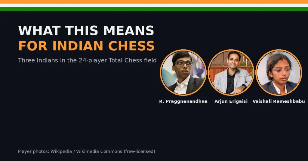 Praggnanandhaa, Arjun Erigaisi and Vaishali Rameshbabu, the three Indian players in the Total Chess World Championship 2026
