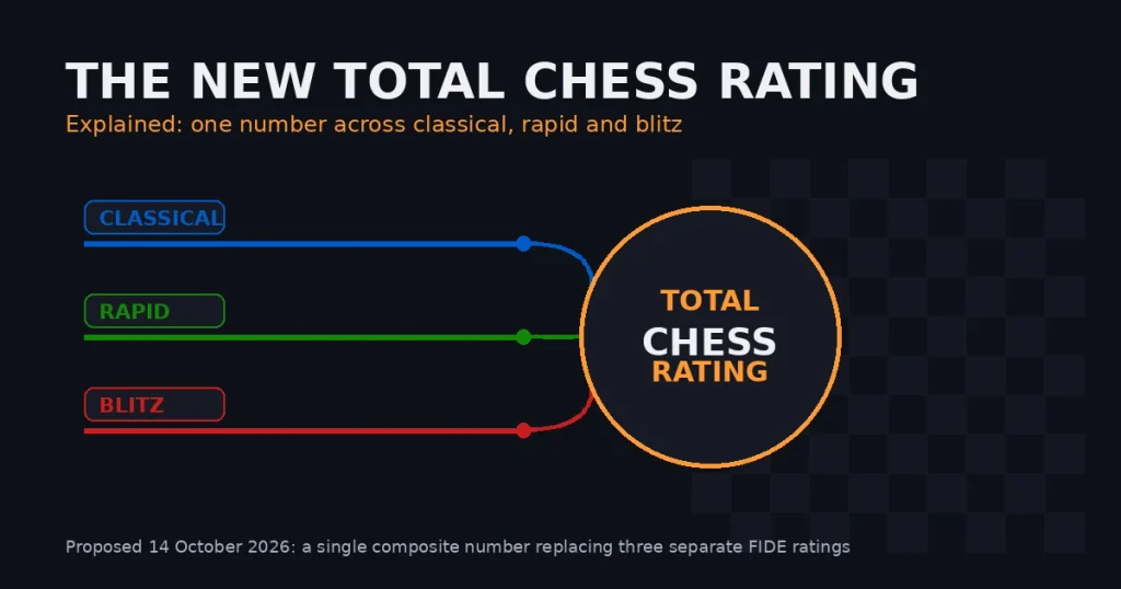 Diagram showing the new Total Chess Rating, combining classical, rapid and blitz results into one FIDE number